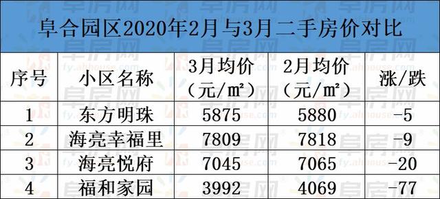 整体均价微涨！阜阳市区235家小区二手房价格