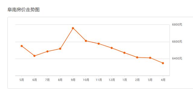 阜阳226个小区房价曝光!界首、颍上逆势上涨!有小区猛涨13万/套